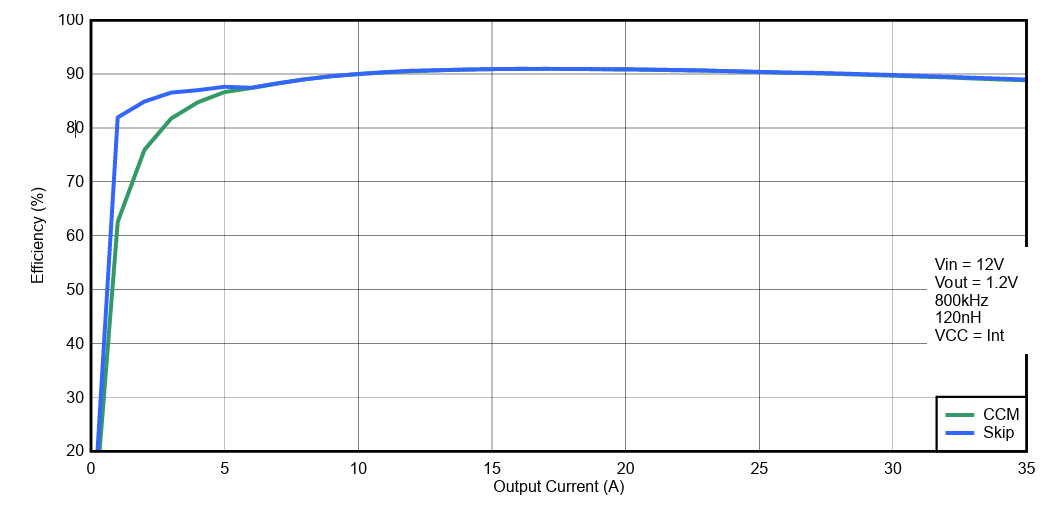 Performance Graph - Texas Instruments TPS546C25 4x Stackable Buck Converter